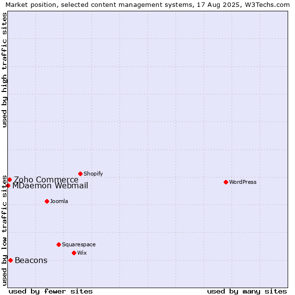 Market position of Beacons vs. Zoho Commerce vs. MDaemon Webmail