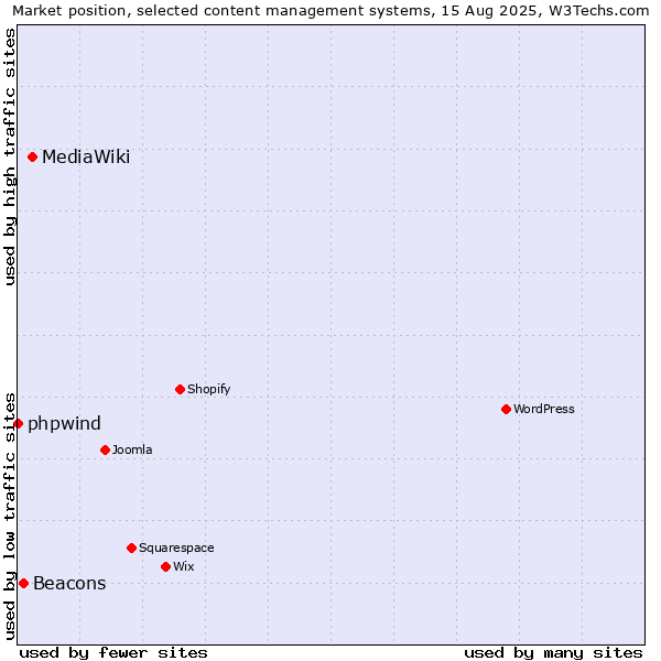 Market position of MediaWiki vs. Beacons vs. phpwind