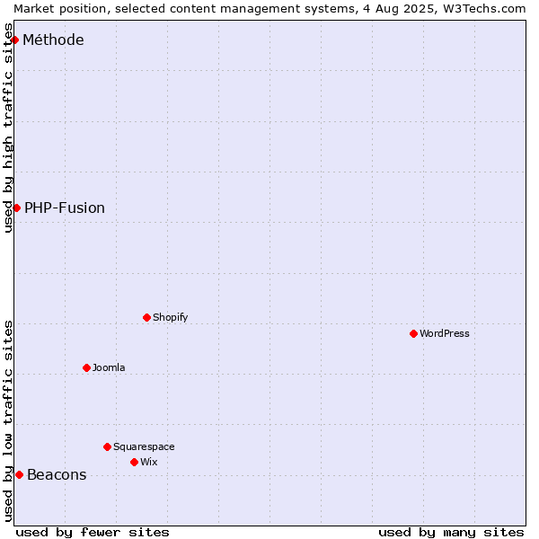 Market position of Beacons vs. PHP-Fusion vs. Méthode