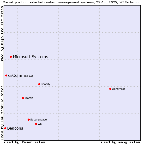 Market position of Microsoft Systems vs. osCommerce vs. Beacons