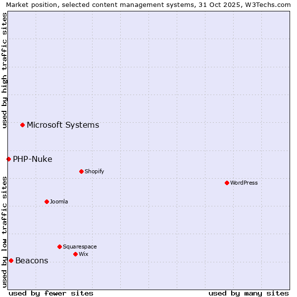 Market position of Microsoft Systems vs. Beacons vs. PHP-Nuke