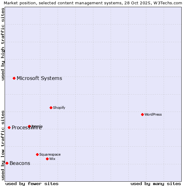 Market position of Microsoft Systems vs. ProcessWire vs. Beacons