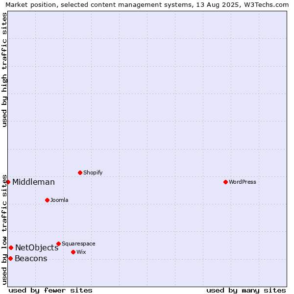 Market position of NetObjects vs. Beacons vs. Middleman