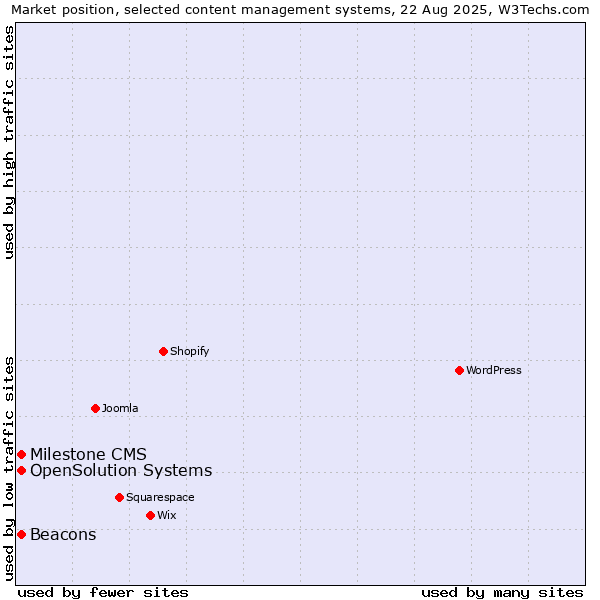 Market position of Milestone CMS vs. Beacons vs. OpenSolution Systems