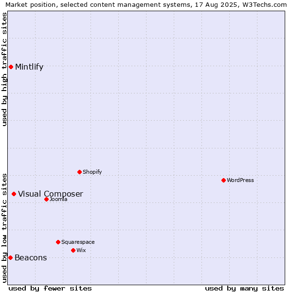 Market position of Visual Composer vs. Mintlify vs. Beacons