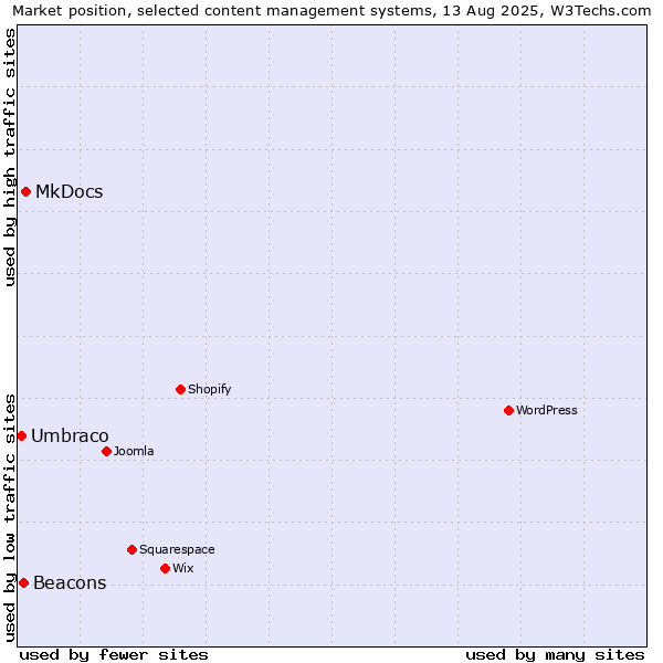 Market position of MkDocs vs. Beacons vs. Umbraco
