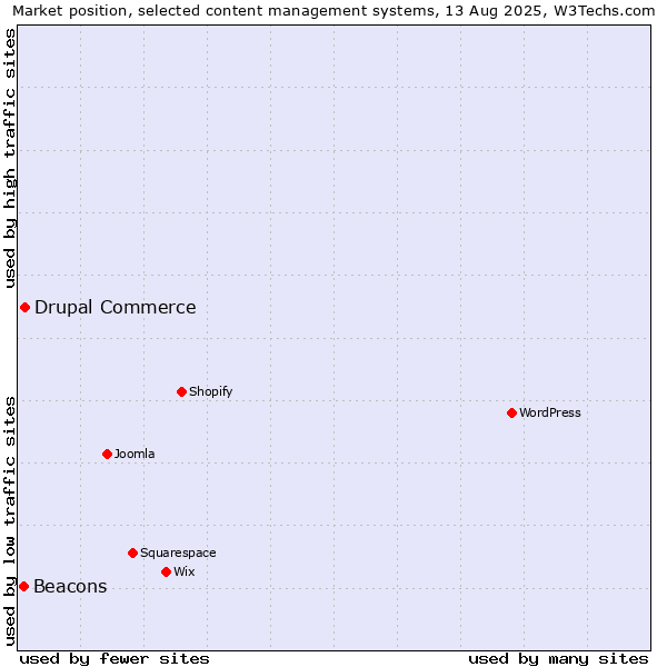 Market position of Drupal Commerce vs. Beacons