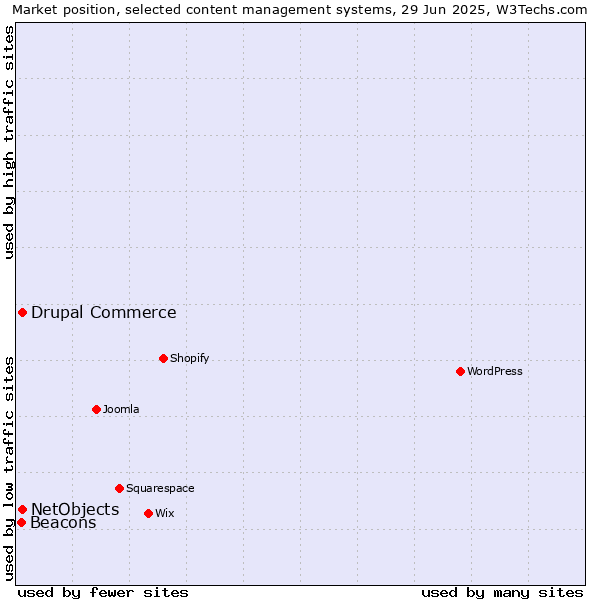 Market position of Drupal Commerce vs. NetObjects vs. Beacons