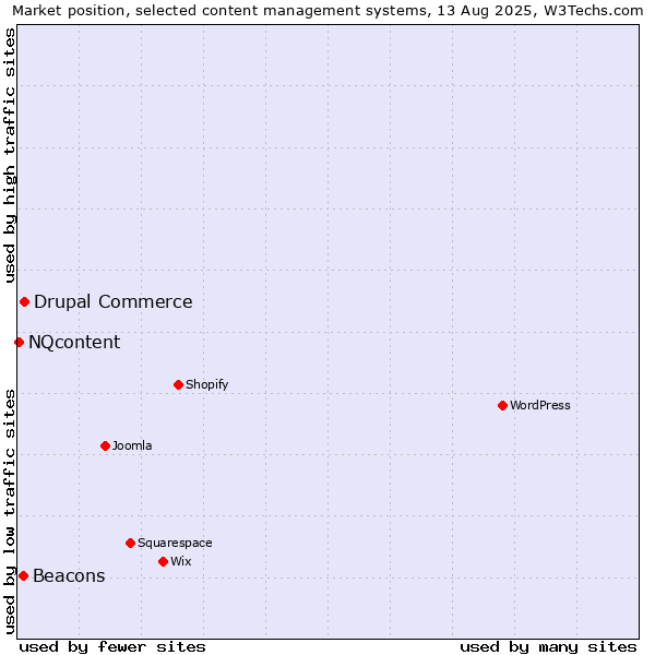 Market position of Drupal Commerce vs. Beacons vs. NQcontent