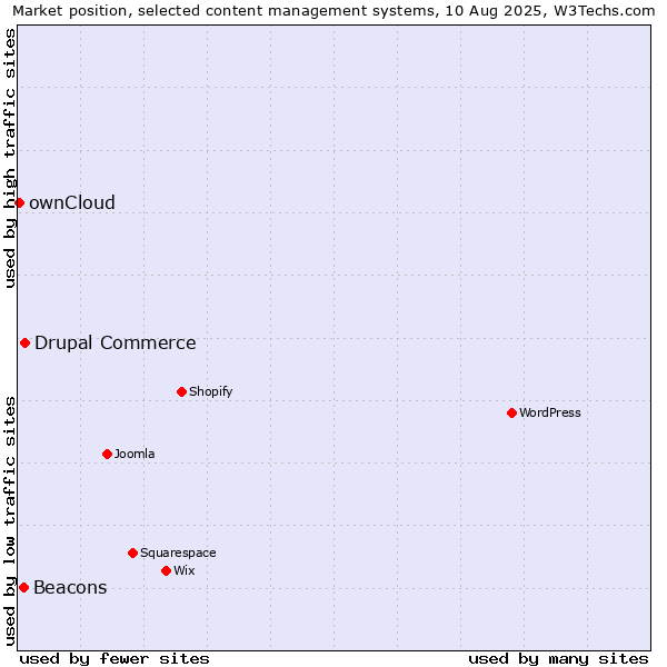 Market position of Drupal Commerce vs. Beacons vs. ownCloud