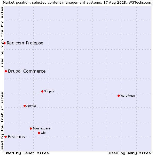 Market position of Drupal Commerce vs. Beacons vs. Redicom Prolepse