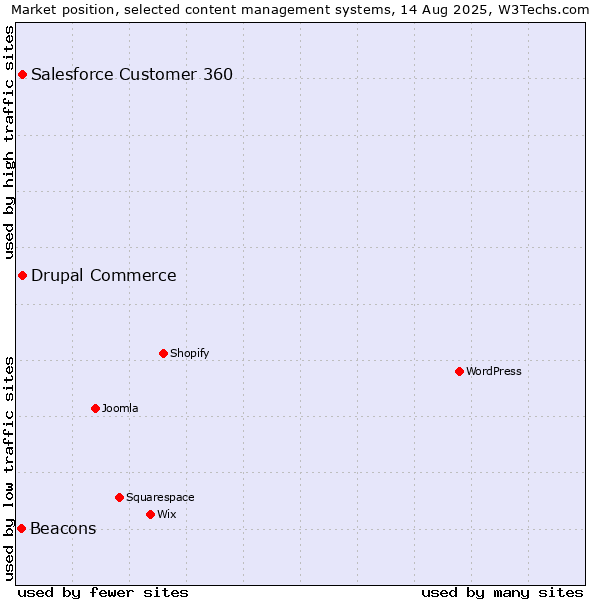 Market position of Salesforce Customer 360 vs. Drupal Commerce vs. Beacons