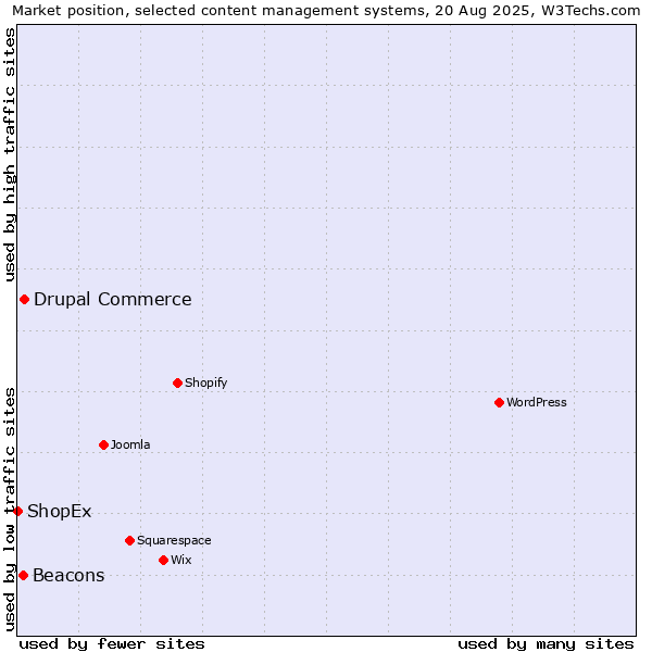 Market position of Drupal Commerce vs. Beacons vs. ShopEx