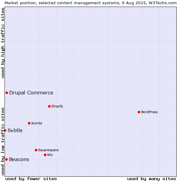Market position of Drupal Commerce vs. Beacons vs. Svbtle
