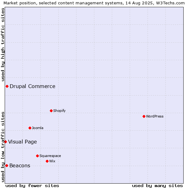 Market position of Drupal Commerce vs. Beacons vs. Visual Page