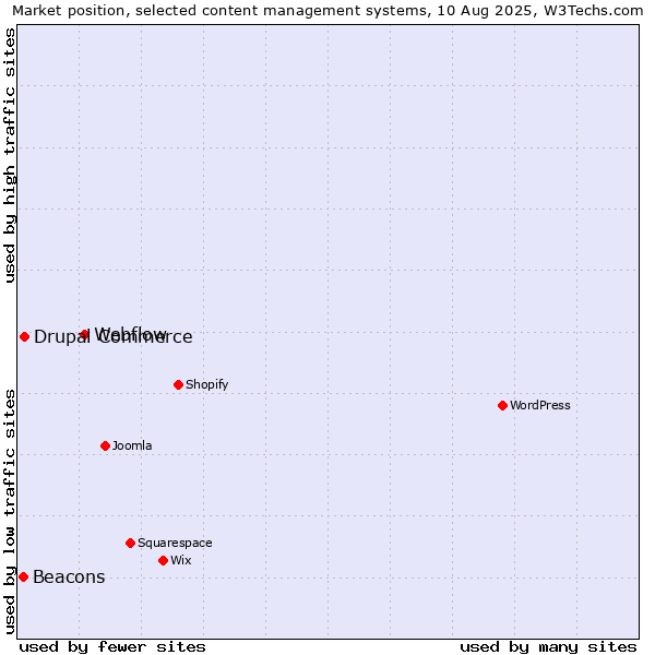 Market position of Webflow vs. Drupal Commerce vs. Beacons