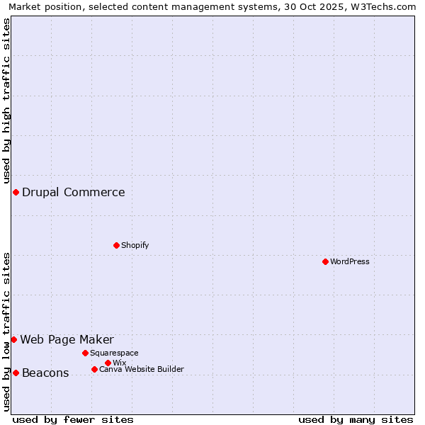 Market position of Drupal Commerce vs. Beacons vs. Web Page Maker