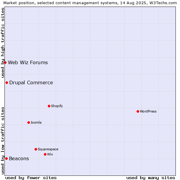 Market position of Drupal Commerce vs. Beacons vs. Web Wiz Forums