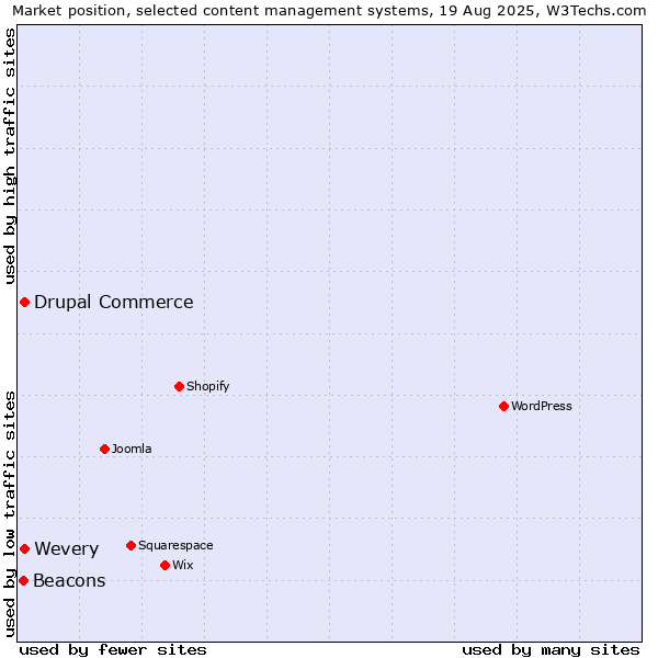 Market position of Wevery vs. Drupal Commerce vs. Beacons