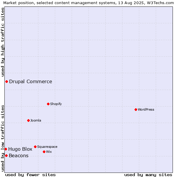 Market position of Drupal Commerce vs. Beacons vs. Hugo Blox
