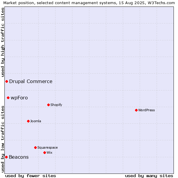 Market position of wpForo vs. Drupal Commerce vs. Beacons