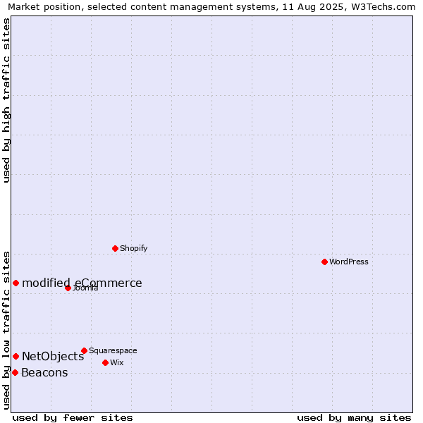 Market position of modified eCommerce vs. NetObjects vs. Beacons