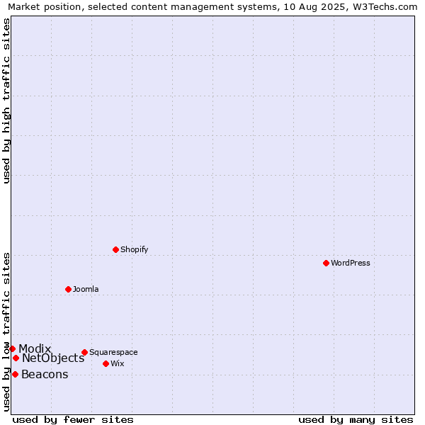 Market position of NetObjects vs. Beacons vs. Modix