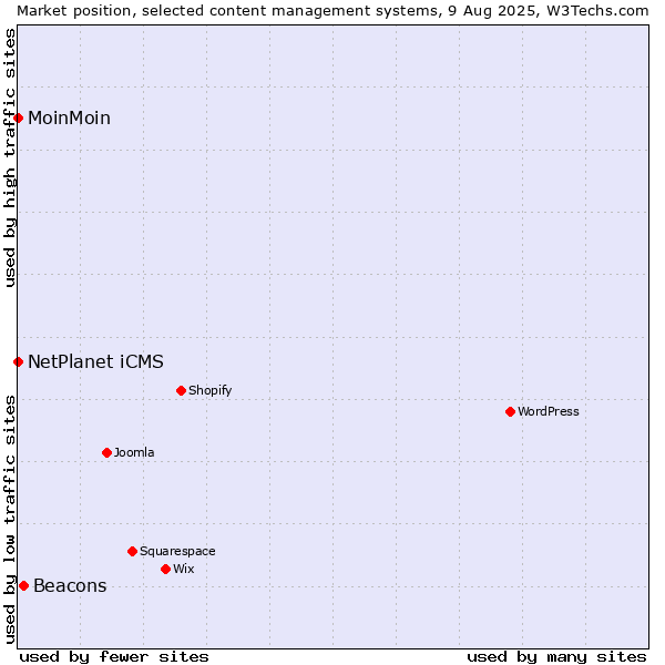 Market position of Beacons vs. NetPlanet iCMS vs. MoinMoin