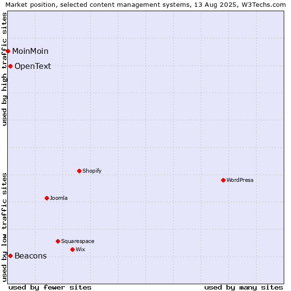 Market position of Beacons vs. OpenText vs. MoinMoin