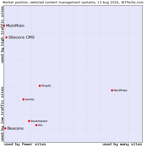 Market position of Sitecore CMS vs. Beacons vs. MoinMoin