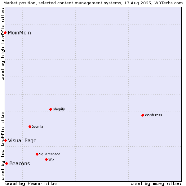 Market position of Beacons vs. Visual Page vs. MoinMoin