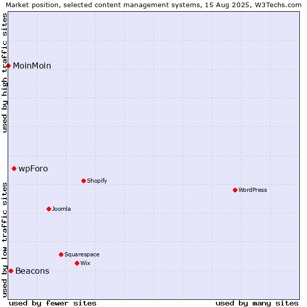 Market position of wpForo vs. Beacons vs. MoinMoin