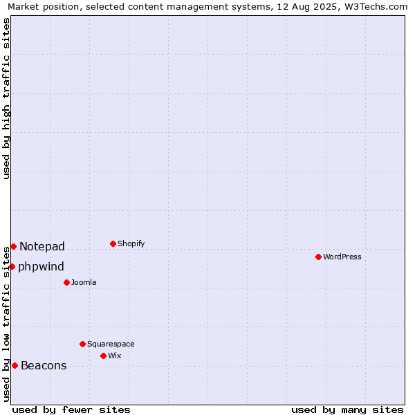 Market position of Beacons vs. Notepad vs. phpwind