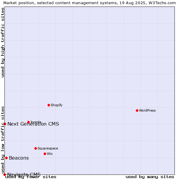 Market position of Beacons vs. Next Generation CMS vs. Navigate CMS