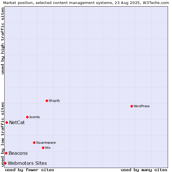 Market position of NetCat vs. Beacons vs. Webmotors Sites
