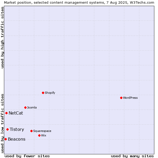 Market position of Tistory vs. NetCat vs. Beacons