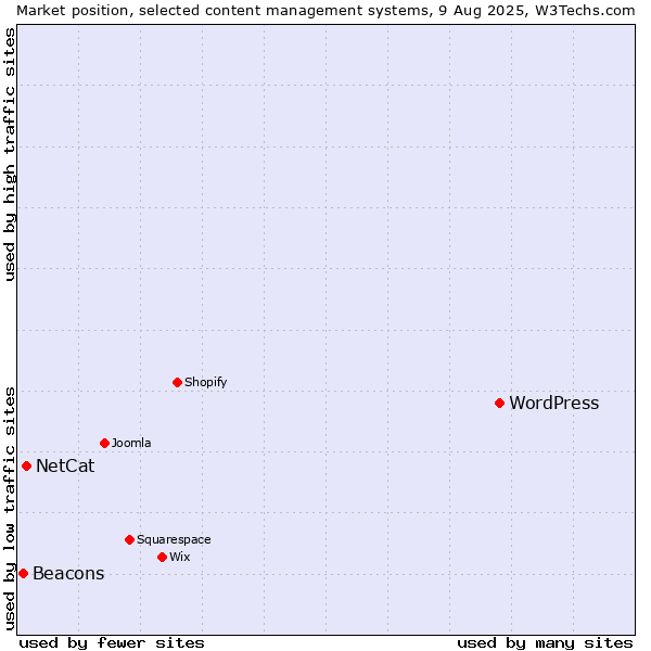 Market position of WordPress vs. NetCat vs. Beacons
