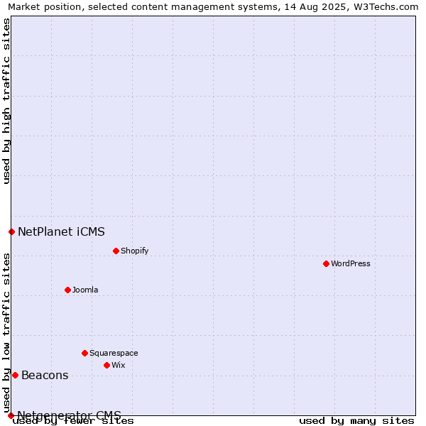Market position of Beacons vs. NetPlanet iCMS vs. Netgenerator CMS