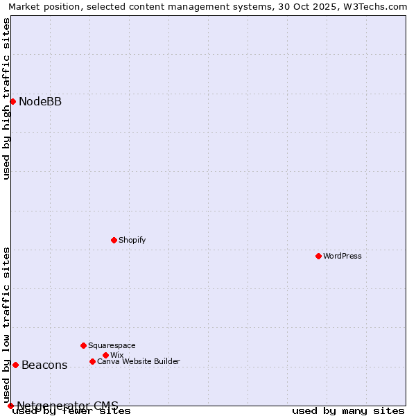 Market position of Beacons vs. NodeBB vs. Netgenerator CMS