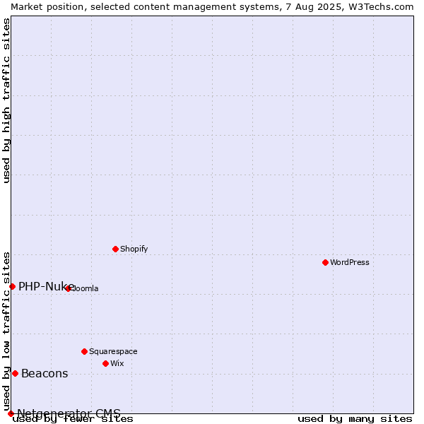 Market position of Beacons vs. PHP-Nuke vs. Netgenerator CMS