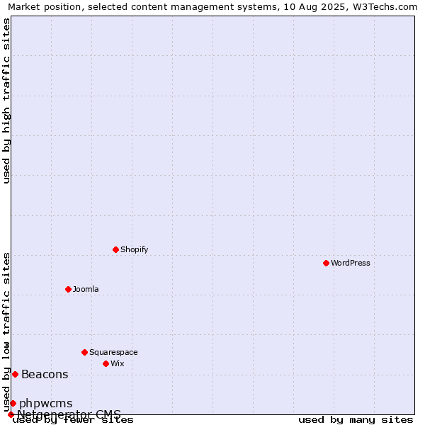 Market position of Beacons vs. phpwcms vs. Netgenerator CMS