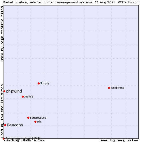 Market position of Beacons vs. phpwind vs. Netgenerator CMS