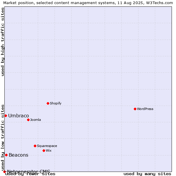 Market position of Beacons vs. Umbraco vs. Netgenerator CMS