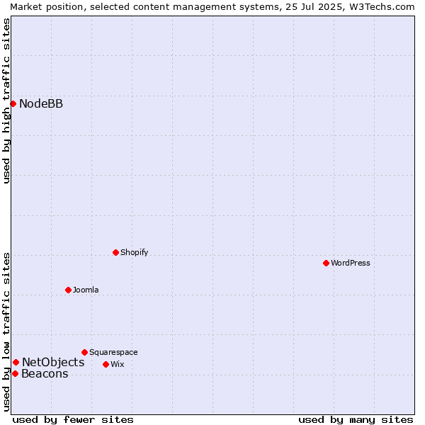 Market position of NetObjects vs. Beacons vs. NodeBB