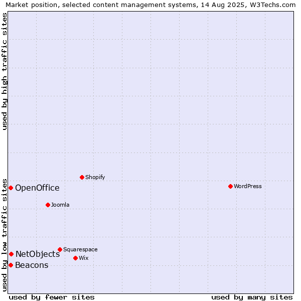 Market position of NetObjects vs. Beacons vs. OpenOffice