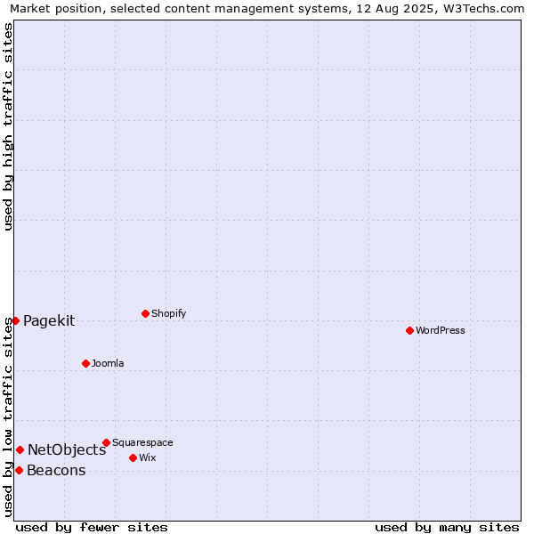 Market position of NetObjects vs. Beacons vs. Pagekit