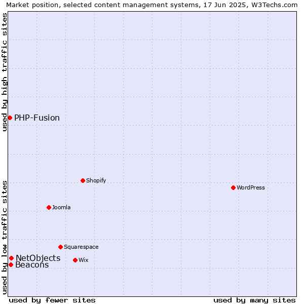 Market position of NetObjects vs. Beacons vs. PHP-Fusion