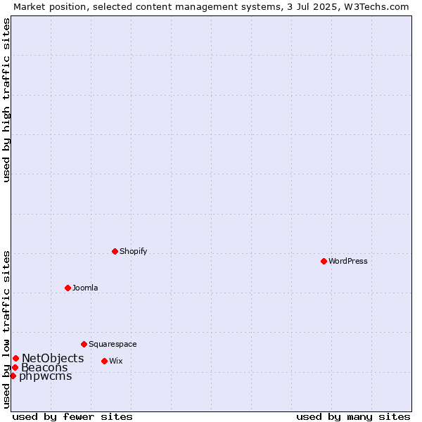Market position of NetObjects vs. Beacons vs. phpwcms