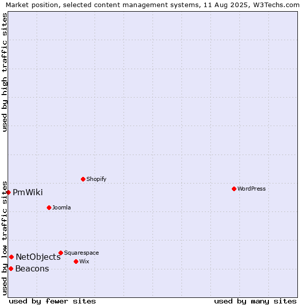 Market position of NetObjects vs. Beacons vs. PmWiki