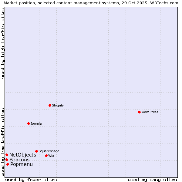 Market position of Popmenu vs. NetObjects vs. Beacons